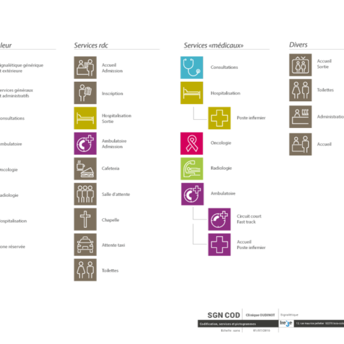 Charte signalétique avec codes couleur et pictogrammes pour une clinique à paris